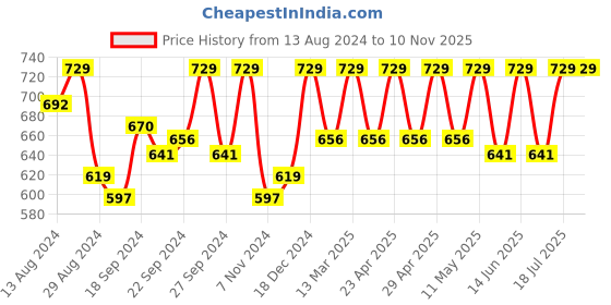 myntra.com C9 AIRWEAR Pack of 3 Bikini Briefs c9 airwear Price History Graph from 13 Aug 2024 to 9 Nov 2025