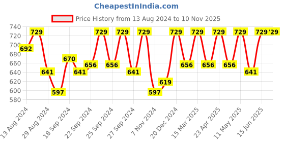 myntra.com C9 AIRWEAR Pack of 3 Bikini Briefs c9 airwear Price History Graph from 13 Aug 2024 to 10 Nov 2025