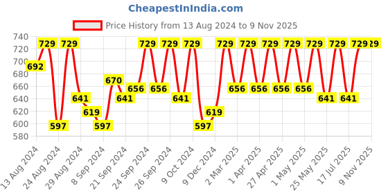 myntra.com C9 AIRWEAR Pack of 3 Bikini Briefs c9 airwear Price History Graph from 13 Aug 2024 to 9 Nov 2025