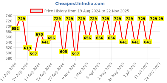 myntra.com C9 AIRWEAR Pack Of 3 Bikini Briefs c9 airwear Price History Graph from 13 Aug 2024 to 21 Nov 2025