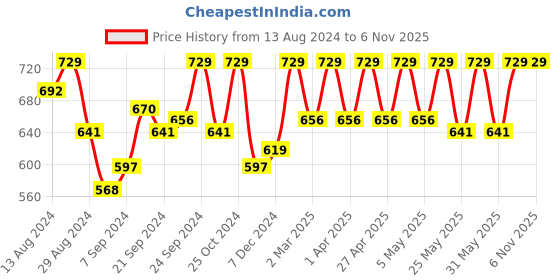 myntra.com C9 AIRWEAR Pack Of 3 Bikini Briefs c9 airwear Price History Graph from 13 Aug 2024 to 5 Nov 2025