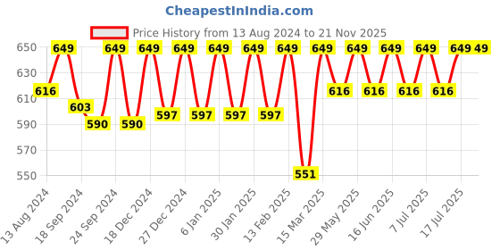 myntra.com C9 AIRWEAR Pack Of 3 Bikini Briefs c9 airwear Price History Graph from 13 Aug 2024 to 21 Nov 2025