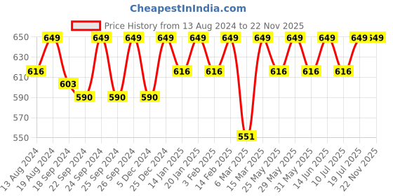 myntra.com C9 AIRWEAR Pack Of 3 Bikini Briefs c9 airwear Price History Graph from 13 Aug 2024 to 22 Nov 2025