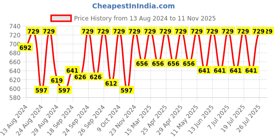 myntra.com C9 AIRWEAR Pack Of 3 Bikini Briefs MV1117_Pack19 c9 airwear Price History Graph from 13 Aug 2024 to 10 Nov 2025