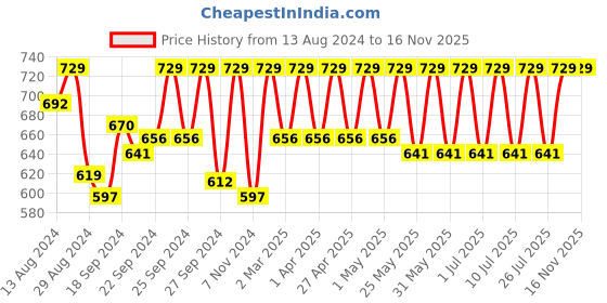 myntra.com C9 AIRWEAR Pack Of 3 Breathable Seamless Bikini Briefs MV1117_Pack21 c9 airwear Price History Graph from 13 Aug 2024 to 16 Nov 2025
