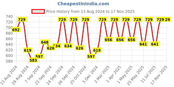 myntra.com C9 AIRWEAR Pack Of 3 Breathable Seamless Bikini Briefs MV1119_Pack9 c9 airwear Price History Graph from 13 Aug 2024 to 17 Nov 2025