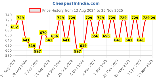 myntra.com C9 AIRWEAR Pack Of 3 Checked Bikini Briefs c9 airwear Price History Graph from 13 Aug 2024 to 22 Nov 2025
