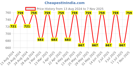 myntra.com C9 AIRWEAR Pack Of 3 Four-Way Stretchable Hipster Briefs c9 airwear Price History Graph from 13 Aug 2024 to 7 Nov 2025