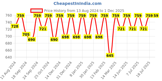 myntra.com C9 AIRWEAR Pack Of 3 High-Rise 4-Way Stretchability Seamless Hipster Briefs MZ1174_ c9 airwear Price History Graph from 13 Aug 2024 to 30 Nov 2025