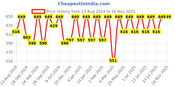 myntra.com C9 AIRWEAR Pack Of 3 High Rise Bikini Briefs c9 airwear Price History Graph from 13 Aug 2024 to 16 Nov 2025