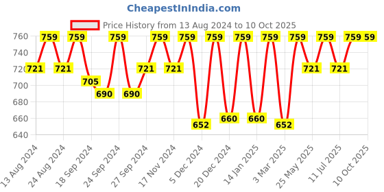 myntra.com C9 AIRWEAR Pack Of 3 High-Rise Hipster Briefs c9 airwear Price History Graph from 13 Aug 2024 to 10 Oct 2025
