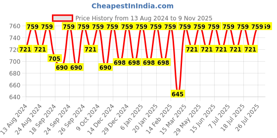 myntra.com C9 AIRWEAR Pack Of 3 High-Rise Hipster Briefs c9 airwear Price History Graph from 13 Aug 2024 to 9 Nov 2025