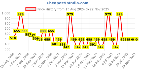 myntra.com C9 AIRWEAR Pack of 3 High-Rise Hipster Briefs c9 airwear Price History Graph from 13 Aug 2024 to 22 Nov 2025
