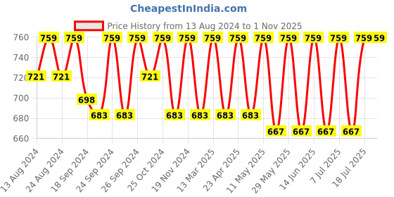 myntra.com C9 AIRWEAR Pack Of 3 High-Rise Seamless Bikini Briefs c9 airwear Price History Graph from 13 Aug 2024 to 1 Nov 2025
