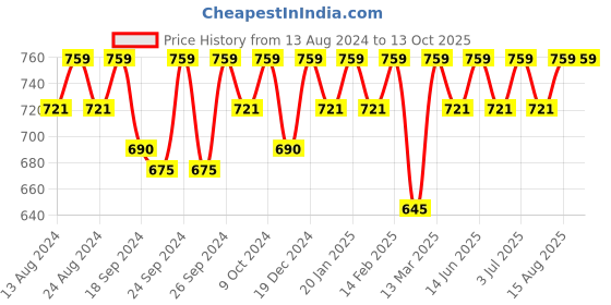 myntra.com C9 AIRWEAR Pack Of 3 High Rise Seamless Hipster Briefs c9 airwear Price History Graph from 13 Aug 2024 to 12 Oct 2025
