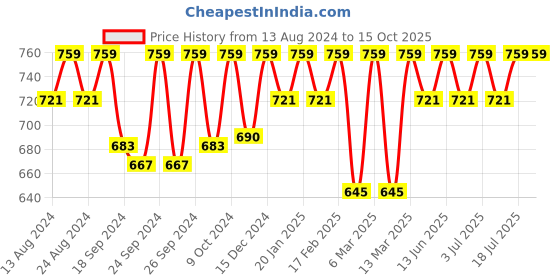 myntra.com C9 AIRWEAR Pack Of 3 High Rise Seamless Hipster Briefs M1174_Pack10 c9 airwear Price History Graph from 13 Aug 2024 to 15 Oct 2025