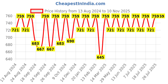 myntra.com C9 AIRWEAR Pack Of 3 High Rise Seamless Hipster Briefs M1174_Pack11 c9 airwear Price History Graph from 13 Aug 2024 to 9 Nov 2025