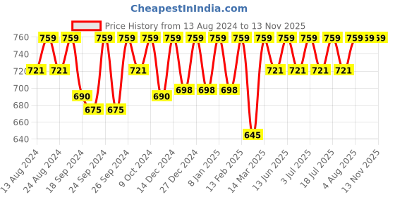 myntra.com C9 AIRWEAR Pack of 3 High-Rise Seamless Hipster Briefs M1174_Pack9 c9 airwear Price History Graph from 13 Aug 2024 to 13 Nov 2025