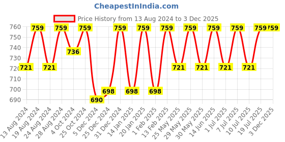 myntra.com C9 AIRWEAR Pack Of 3 High-Rise Self-Designed Hipster Briefs c9 airwear Price History Graph from 13 Aug 2024 to 1 Dec 2025