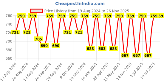 myntra.com C9 AIRWEAR Pack of 3 Hipster Briefs c9 airwear Price History Graph from 13 Aug 2024 to 26 Nov 2025