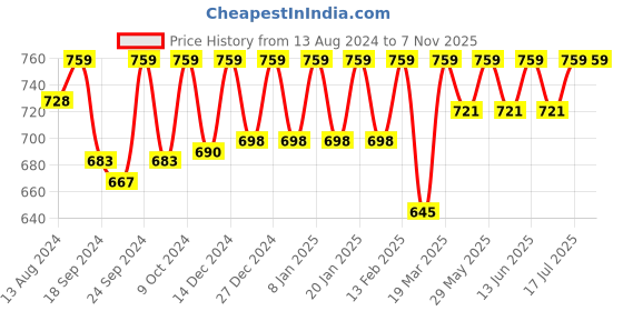 myntra.com C9 Airwear Pack Of 3 Hipster Briefs c9 airwear Price History Graph from 13 Aug 2024 to 6 Nov 2025