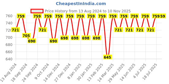 myntra.com C9 AIRWEAR Pack Of 3 Hipster Briefs c9 airwear Price History Graph from 13 Aug 2024 to 10 Nov 2025