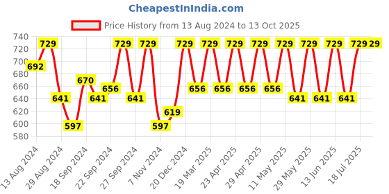 myntra.com C9 AIRWEAR Pack Of 3 Hipster Briefs c9 airwear Price History Graph from 13 Aug 2024 to 13 Oct 2025