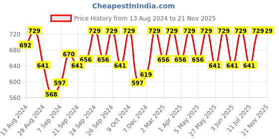 myntra.com C9 AIRWEAR Pack Of 3 Hipster Briefs c9 airwear Price History Graph from 13 Aug 2024 to 21 Nov 2025