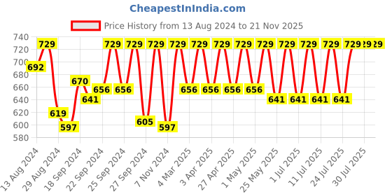 myntra.com C9 AIRWEAR Pack Of 3 Hipster Briefs c9 airwear Price History Graph from 13 Aug 2024 to 21 Nov 2025