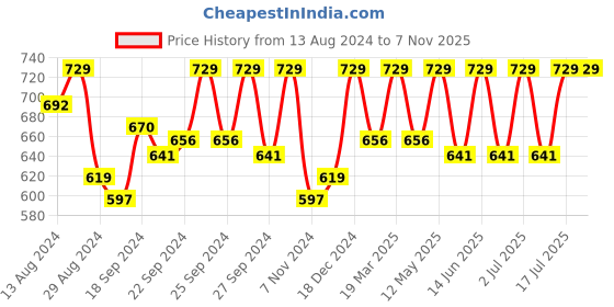 myntra.com C9 AIRWEAR Pack Of 3 Hipster Briefs c9 airwear Price History Graph from 13 Aug 2024 to 6 Nov 2025