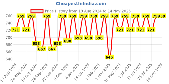 myntra.com C9 AIRWEAR Pack of 3 Hipster Briefs c9 airwear Price History Graph from 13 Aug 2024 to 14 Nov 2025