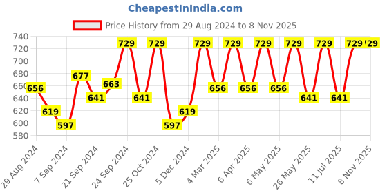 myntra.com C9 AIRWEAR Pack Of 3 Low Rise Quick Dry Hipster Briefs c9 airwear Price History Graph from 29 Aug 2024 to 7 Nov 2025