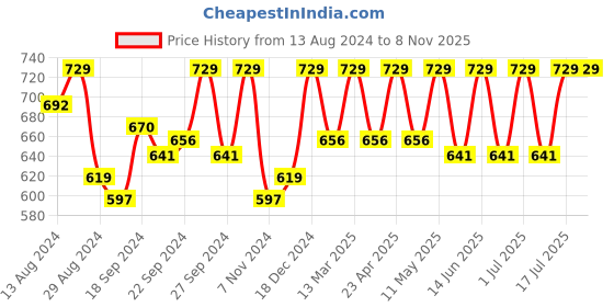 myntra.com C9 AIRWEAR Pack Of 3 Mid-Rise 4-Way Stretchability Seamless Hipster Briefs c9 airwear Price History Graph from 13 Aug 2024 to 7 Nov 2025