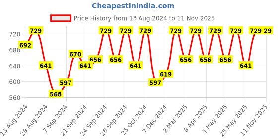 myntra.com C9 AIRWEAR Pack of 3 Mid-Rise Assorted Bikini Briefs c9 airwear Price History Graph from 13 Aug 2024 to 11 Nov 2025