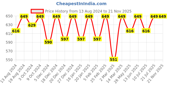 myntra.com C9 AIRWEAR Pack of 3 Mid-Rise Bikini Briefs c9 airwear Price History Graph from 13 Aug 2024 to 20 Nov 2025