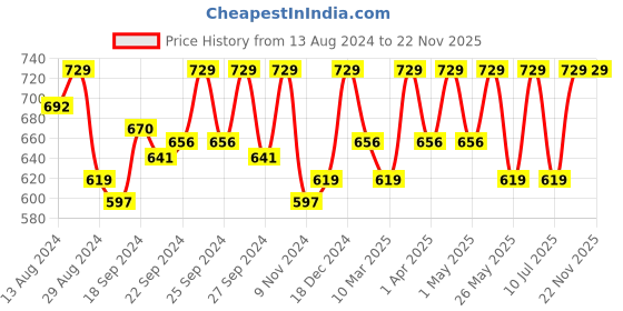 myntra.com C9 AIRWEAR Pack Of 3 Mid-Rise Bikini Briefs c9 airwear Price History Graph from 13 Aug 2024 to 22 Nov 2025