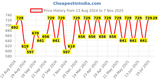 myntra.com C9 AIRWEAR Pack Of 3 Mid-Rise Quick-Dry 4-Way Stretch Basic Briefs c9 airwear Price History Graph from 13 Aug 2024 to 6 Nov 2025