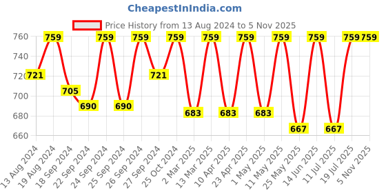 myntra.com C9 AIRWEAR Pack Of 3 Mid-Rise Quick-Dry 4-Way Stretch Hipster Briefs c9 airwear Price History Graph from 13 Aug 2024 to 5 Nov 2025