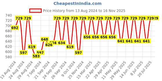 myntra.com C9 AIRWEAR Pack Of 3 Mid-Rise Seamless Bikini Briefs M1117_Pack19 c9 airwear Price History Graph from 13 Aug 2024 to 16 Nov 2025
