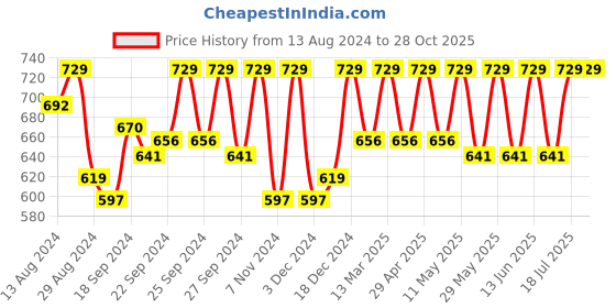 myntra.com C9 AIRWEAR Pack Of 3 Mid-Rise Seamless Bikini Briefs M1118_Pack16 c9 airwear Price History Graph from 13 Aug 2024 to 27 Oct 2025