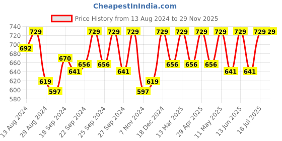 myntra.com C9 AIRWEAR Pack of 3 Mid-Rise Seamless Bikini Briefs M1118_Pack18 c9 airwear Price History Graph from 13 Aug 2024 to 29 Nov 2025