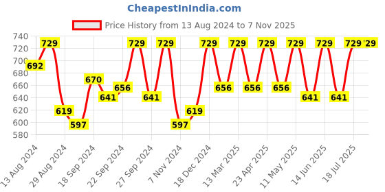 myntra.com C9 AIRWEAR Pack Of 3 Mid-Rise Seamless Hipster Briefs c9 airwear Price History Graph from 13 Aug 2024 to 7 Nov 2025