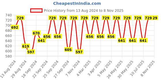 myntra.com C9 AIRWEAR Pack Of 3 Mid-Rise Seamless Hipster Briefs c9 airwear Price History Graph from 13 Aug 2024 to 7 Nov 2025