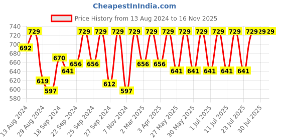 myntra.com C9 AIRWEAR Pack Of 3 Mid-Rise Seamless Hipster Briefs c9 airwear Price History Graph from 13 Aug 2024 to 16 Nov 2025