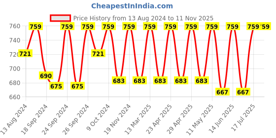 myntra.com C9 AIRWEAR Pack Of 3 Mid-Rise Seamless Hipster Briefs M1174_Pack1 c9 airwear Price History Graph from 13 Aug 2024 to 11 Nov 2025