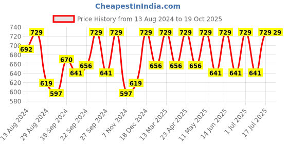 myntra.com C9 AIRWEAR Pack Of 3 Mid-Rise Seamless Hipster Briefs MZ1118_Pack16 c9 airwear Price History Graph from 13 Aug 2024 to 18 Oct 2025