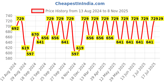 myntra.com C9 AIRWEAR Pack Of 3 Mid-Rise Seamless Hipster Briefs MZ1119_Pack9 c9 airwear Price History Graph from 13 Aug 2024 to 6 Nov 2025