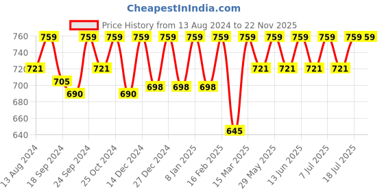 myntra.com C9 AIRWEAR Pack Of 3 Mid-Rise Seamless Hipster Briefs MZ1174_Pack6 c9 airwear Price History Graph from 13 Aug 2024 to 22 Nov 2025