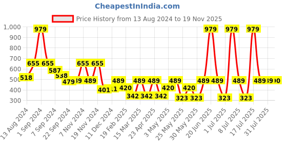 myntra.com C9 AIRWEAR Pack Of 3 Mid-Rise Striped Seamless Bikini Briefs M1173_Pack2 c9 airwear Price History Graph from 13 Aug 2024 to 19 Nov 2025