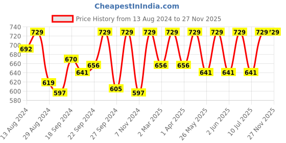 myntra.com C9 AIRWEAR Pack Of 3 Mid-Rise Striped Seamless Hipster Briefs MZ1117_Pack9 c9 airwear Price History Graph from 13 Aug 2024 to 27 Nov 2025